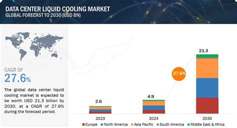 Data Center Liquid Cooling Market - Size, Share, Industry Forecast [Latest]