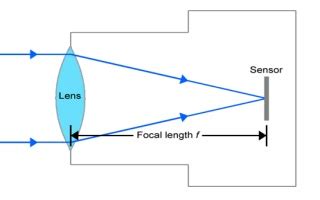 Focal length calculator