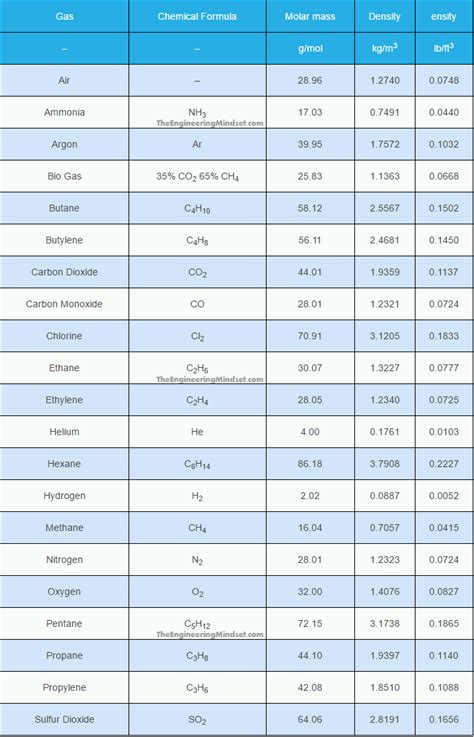 Density of Gases table - The Engineering Mindset