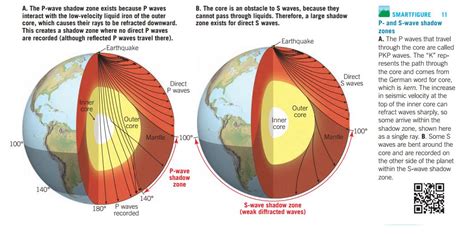 Middle layer of earth (Mantle) - Geology