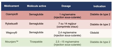 Ozempic® (semaglutide) et Mounjaro™ (tirzepatide), une grande avancée pour le traitement de l ...