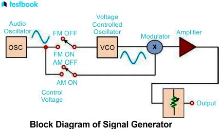 Signal Generator: Types, Formats, and Applications Discussed