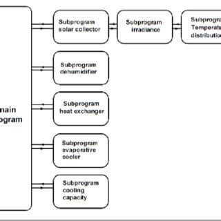 a and b show a schematic diagram of a ventilation cycle desiccant ...