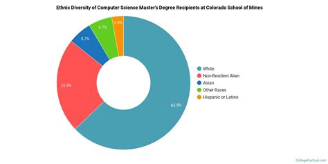 Colorado School of Mines Computer Science Ranking – CollegeLearners.com