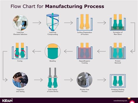 PPT - Flow Chart for Manufacturing Process PowerPoint Presentation - ID ...