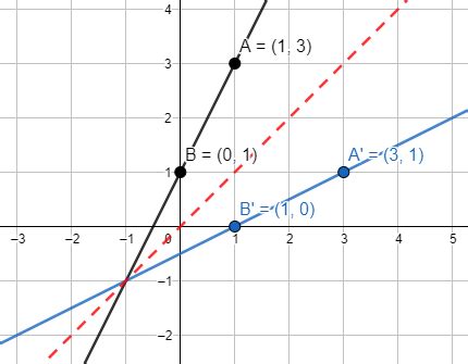 Inverse Function | Graph & Examples - Video & Lesson Transcript | Study.com