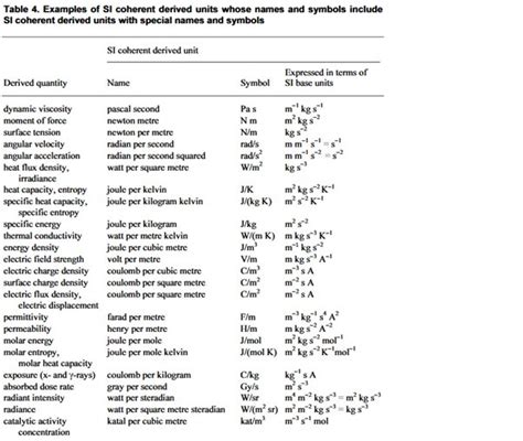 Si Derived Units