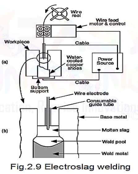 Electroslag Welding - Diagram , Working , advantages and Disadvantages