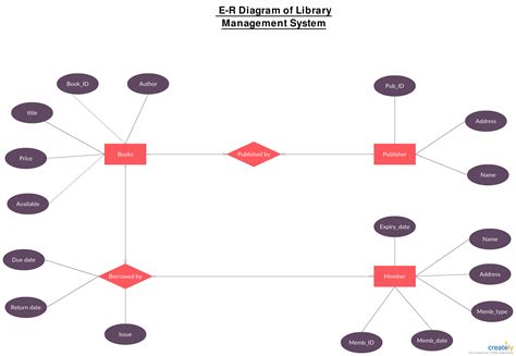 Entity Relationship Diagram of Library Management System - Entities in ...