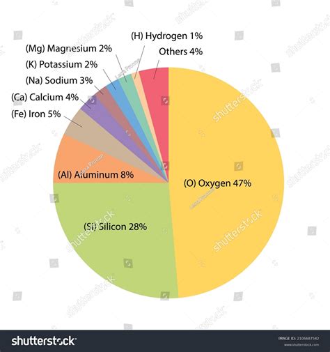 Most Abundant Elements Earth Pie Chart Stock Vector (Royalty Free) 2106687542 | Shutterstock