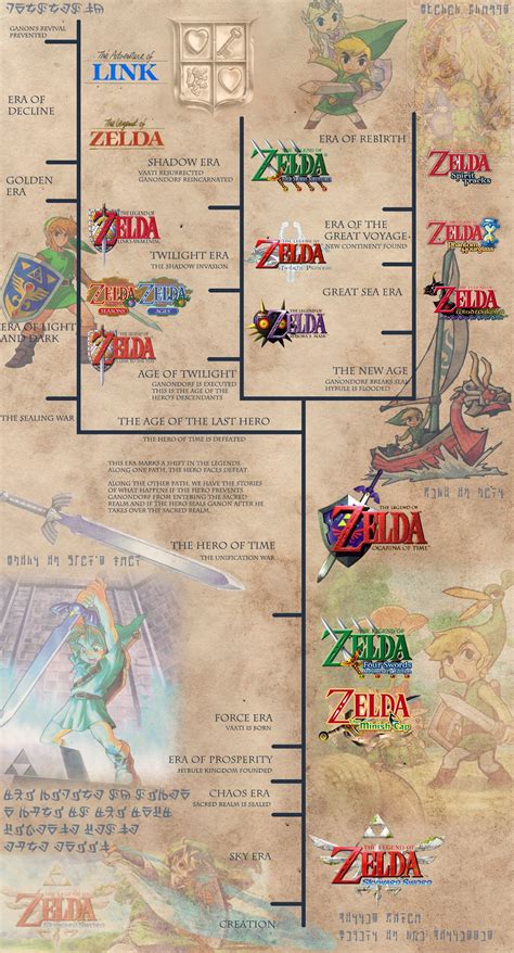 Entertainment, legend of zelda timeline Timeline is a form of asf | Legend of zelda, Legend of ...