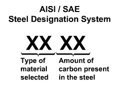 Introduction to the SAE-AISI Designation System :: Total Materia Article