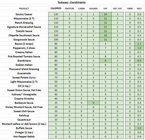 Subway (USA) - Nutrition Information and Calories (Full Menu)