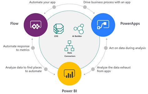 Foundations of Microsoft Flow—secure and compliant automation, part 1