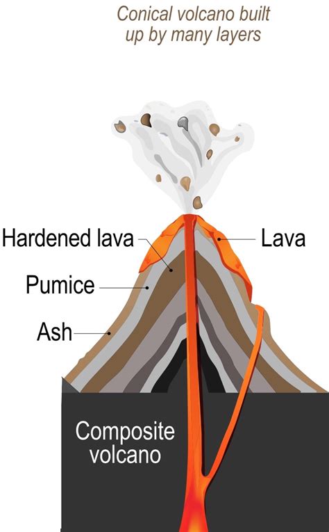 Composite Volcanoes Diagram