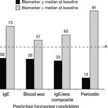 Lebrikizumab appeared to have a greater but not statistically... | Download Scientific Diagram