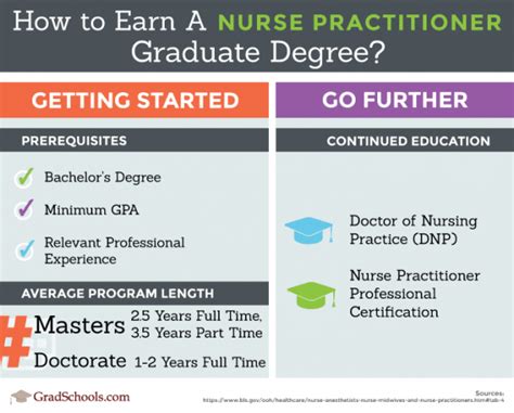 Top Nurse Practitioner Graduate Schools & Programs 2021+