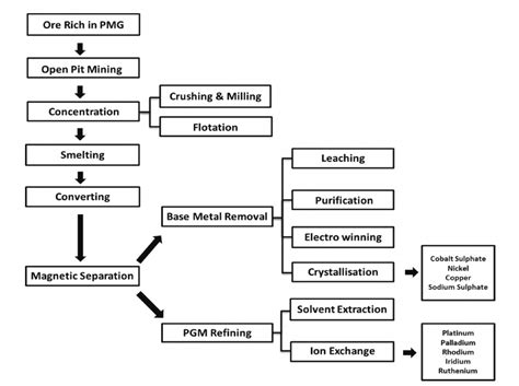 Operational flow chart of a platinum mine | Download Scientific Diagram