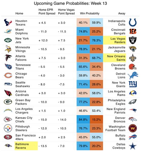 NFL Predictions: Week 13 win probabilities and expected spread - The ...