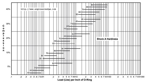 O Ring Hardness Chart