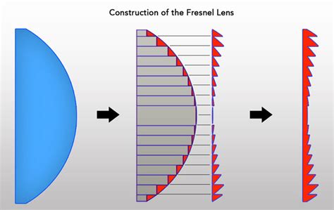 An Introduction To Fresnel Lenses