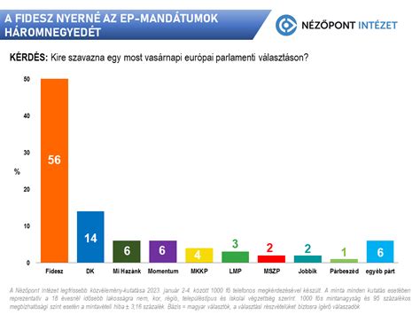 Fidesz Would Win Big in the European Parliament Election, Poll Shows