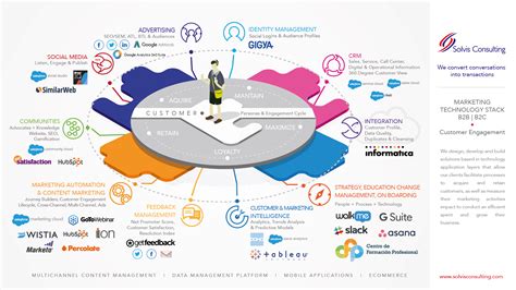 How to Design a MarTech Stack? | Digital Uncovered