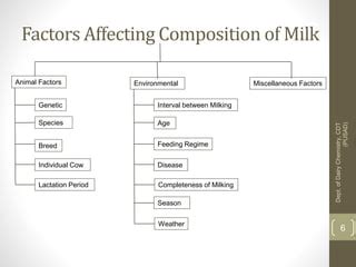 Factors Affecting Composition of Milk | PPT