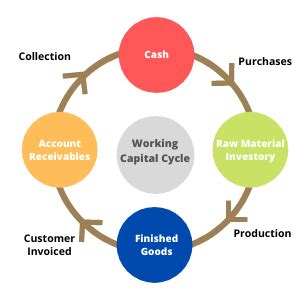 What is Working Capital? Definition, Importance & Benefits of Working Capital