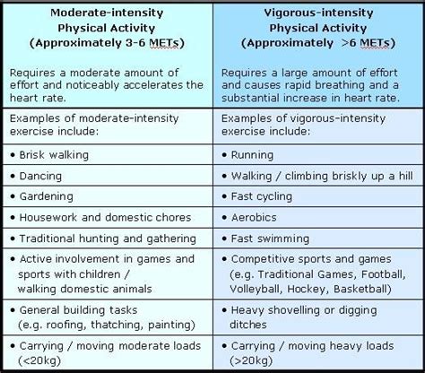 WHO | What is Moderate-intensity and Vigorous-intensity Physical ...