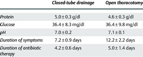 Pleural fluid analysis | Download Table