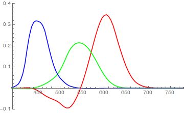 Chromaticity plot of RGB color matching functions - Mathematica Stack Exchange