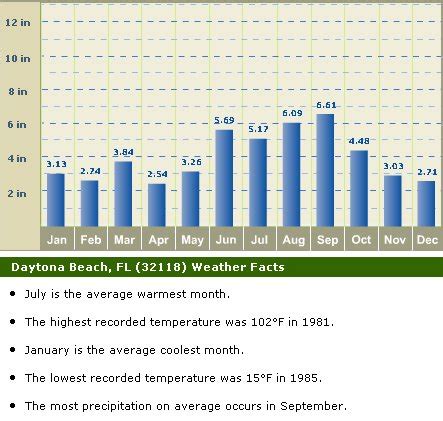 Daytona Beach Weather - Temperature and Rainfall - Daytona Beach Blog