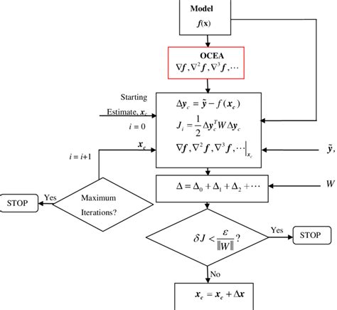 Nonlinear "Generalized" Least Square Algorithm. | Download Scientific Diagram