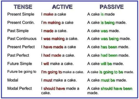 The Passive Voice: Important Rules and Examples - ESLBuzz Learning English | Learn english ...