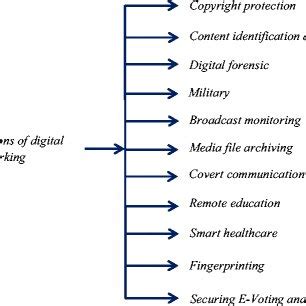 Major applications of digital watermarking [79] | Download Scientific Diagram