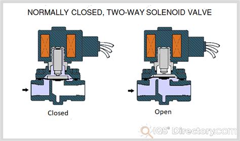 Solenoid Valve: What Is It? How It Works, Materials & Uses