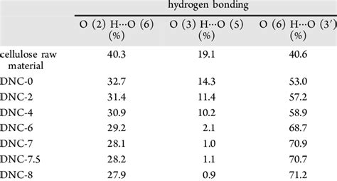 Hydrogen Bond Strength of the Products | Download Scientific Diagram