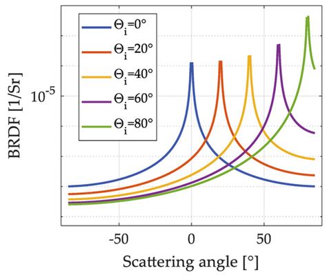 Optics | Free Full-Text | Backscattering Estimation of a Tilted ...