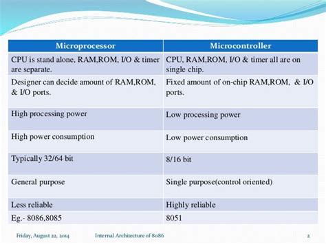 Microprocessor vs. microcontroller