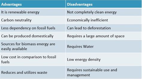 Advantages and Disadvantages of Biomass Energy | List of Various Pros ...