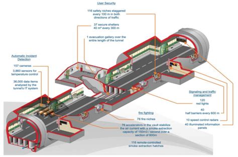 2002 revisions to the Mont Blanc Tunnel operation (annotated from ...