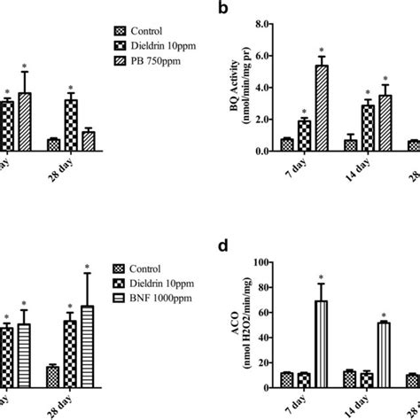 Effects of dieldrin on nuclear receptors in liver of wild-type C57BL/6... | Download Scientific ...