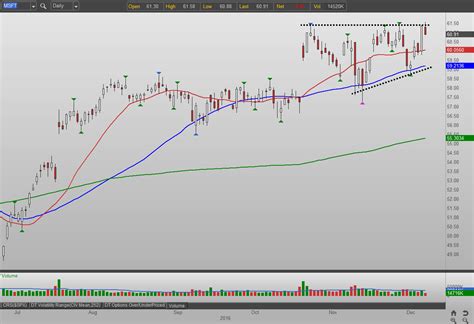 Double Your Money on the Microsoft Corporation (MSFT) Stock Breakout ...