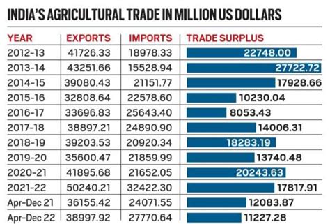 What are the Agri-Stats?