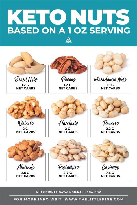 Everything you need to know about low carb keto nuts and seeds! From the net carb counts of each ...