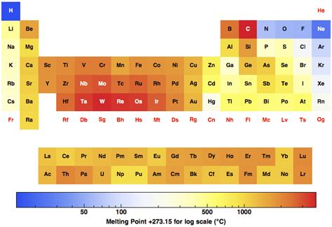 Melting Point for all the elements in the Periodic Table