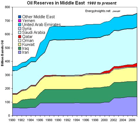 Energy Insights: Oil Reserves