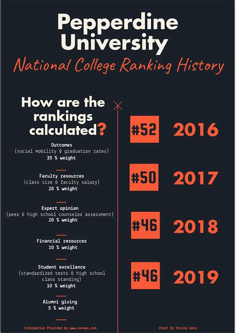 Pepperdine Ranks #46 As Top University - Pepperdine Graphic