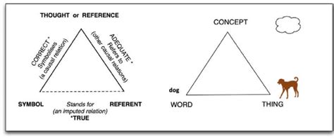 The semiotic triangle according to Ogden and Richards [37]: The word ...